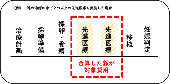 治療例1として1連の治療の中で2つ以上の先進医療を実施した場合の対象費用を示した図