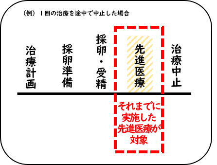 治療例2として、一連の治療を途中で中止した場合の補助対象を示した図