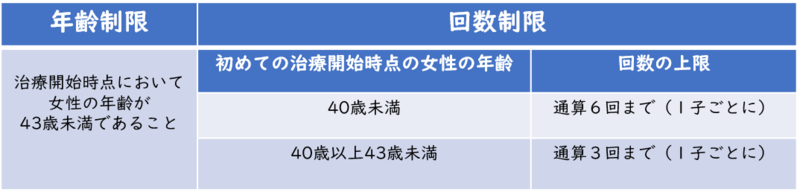 生殖補助医療が健康保険保険適用となる回数制限を示した表