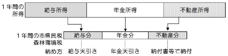 所得別徴収方法