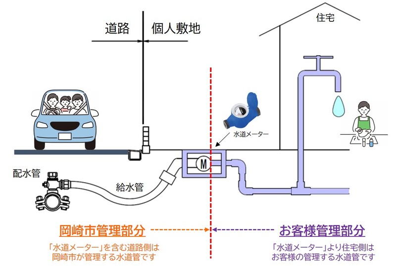 水道メーターより住宅側はお客様に管理していただく水道管です