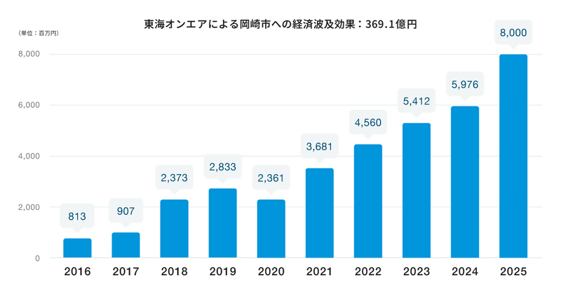 経済波及効果グラフ