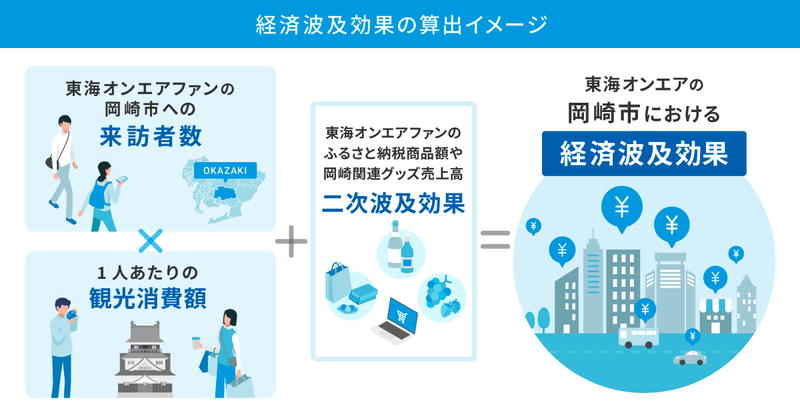 経済波及効果産出イメージ画像