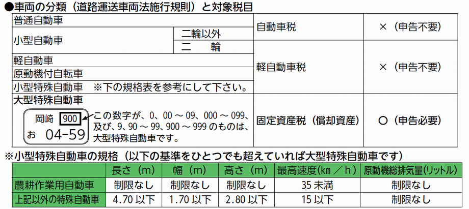 車両の分類