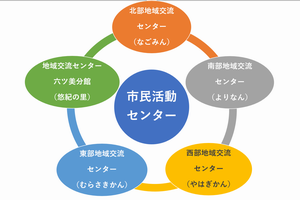 市民活動センター関係図