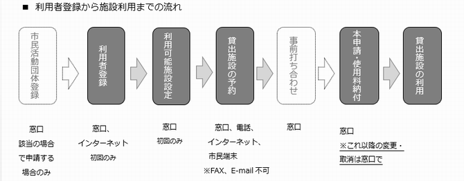 利用者登録から施設利用まで