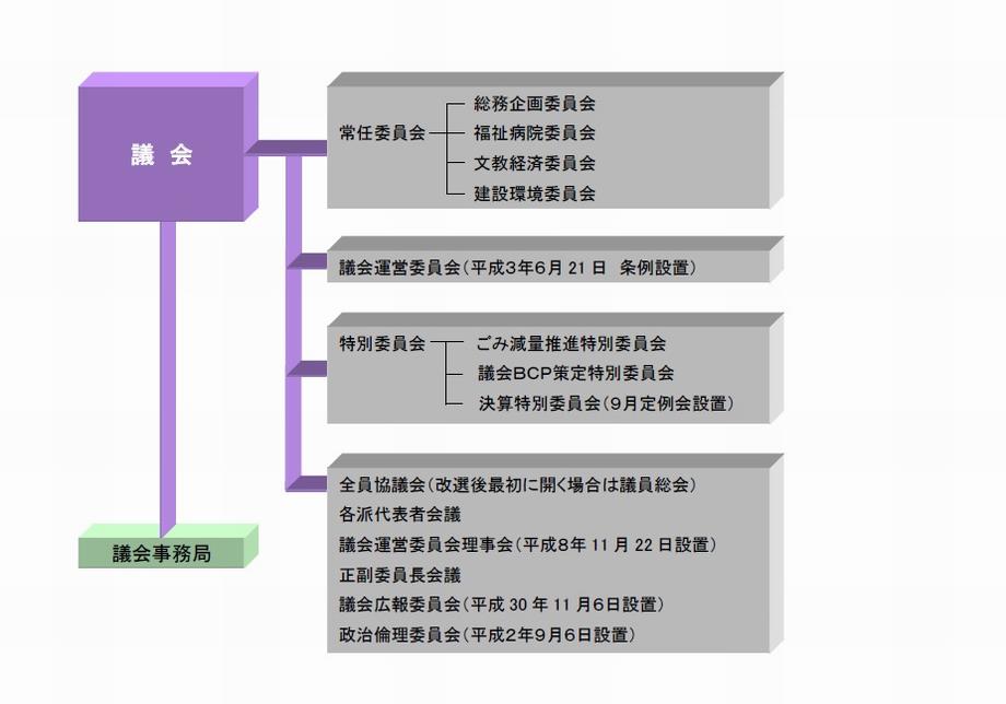 2911議会の組織図