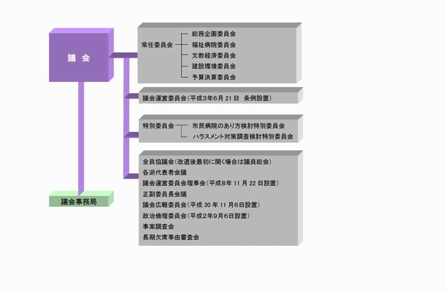 R0711議会の組織図