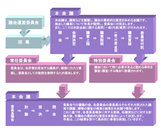 議会の流れ